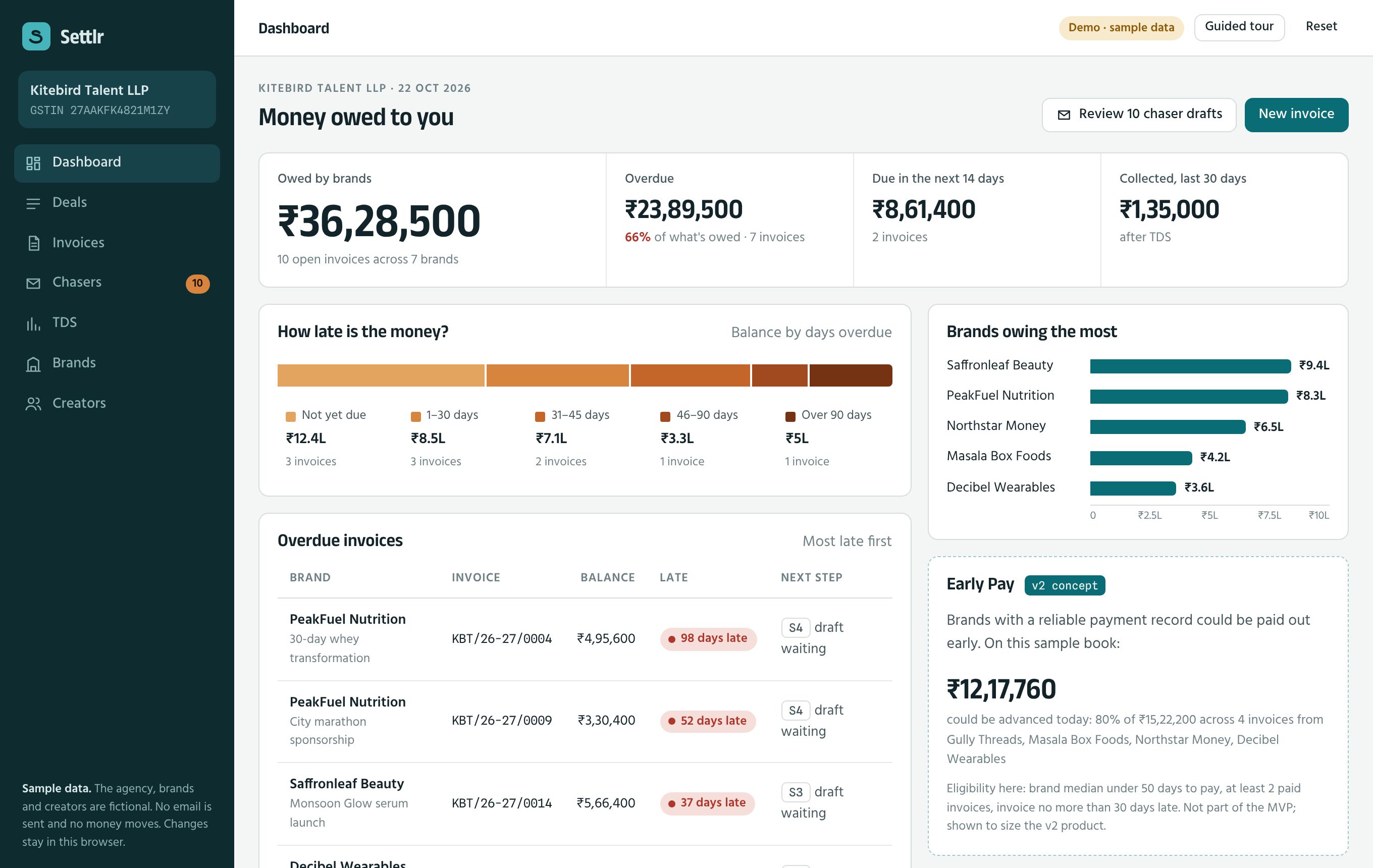 Settlr home screen: ₹36,28,500 owed by brands, ₹23,89,500 of it overdue, and the brands owing the most